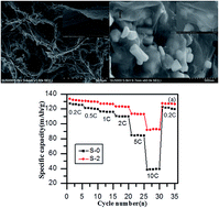 Graphical abstract: High performance composites of spinel LiMn2O4/3DG for lithium ion batteries
