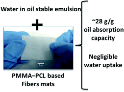 Graphical abstract: Enhanced oil removal from water in oil stable emulsions using electrospun nanocomposite fiber mats