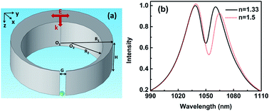 Graphical abstract: Theoretical study on narrow Fano resonance of nanocrescent for the label-free detection of single molecules and single nanoparticles