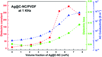 Graphical abstract: Core–shell structured Ag@C nanocables for flexible ferroelectric polymer nanodielectric materials with low percolation threshold and excellent dielectric properties