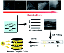Graphical abstract: Sulfur encapsulated in thermally reduced graphite oxide as a cathode for Li–S batteries
