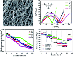 Graphical abstract: Au-doped Li1.2Ni0.7Co0.1Mn0.2O2 electrospun nanofibers: synthesis and enhanced capacity retention performance for lithium-ion batteries