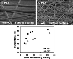 Graphical abstract: Highly conductive and transparent copper nanowire electrodes on surface coated flexible and heat-sensitive substrates