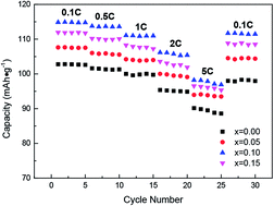 Graphical abstract: Effect of Ti-doping on the electrochemical performance of sodium vanadium(iii) phosphate