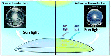 Graphical abstract: UV and blue-light anti-reflective structurally colored contact lenses based on a copolymer hydrogel with amorphous array nanostructures