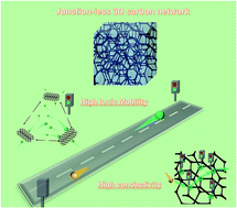 Graphical abstract: Facile synthesis of a high electrical and ion conductivity junction-less 3D carbon sponge electrode for self-standing lithium ion battery anode