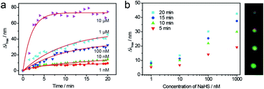 Graphical abstract: An Au@Ag nanocube based plasmonic nano-sensor for rapid detection of sulfide ions with high sensitivity