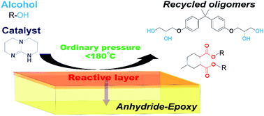 Graphical abstract: Dissolution of epoxy thermosets via mild alcoholysis: the mechanism and kinetics study