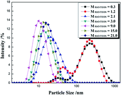 Graphical abstract: Preparation of silica coatings with continuously adjustable refractive indices and wettability properties via sol–gel method