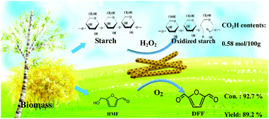 Graphical abstract: Fabrication of mesoporous POMs/SiO2 nanofibers through electrospinning for oxidative conversion of biomass by H2O2 and oxygen
