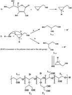 Graphical abstract: Synthesis of hyperbranched polyglycerols using ascorbic acid as an activator
