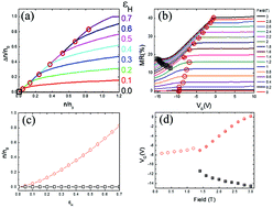 Graphical abstract: A study of the density of states of ZnCoO:H from resistivity measurements