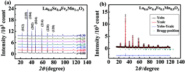 Graphical abstract: Spin-dependent and spin-independent channels of electrical transport in perovskite manganites