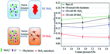 Graphical abstract: The synthesis of two-dimensional MoS2 nanosheets with enhanced tribological properties as oil additives
