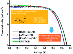 Graphical abstract: 1-Alkenyl-3-methylimidazolium trifluoromethanesulfonate ionic liquids: novel and low-viscosity ionic liquid electrolytes for dye-sensitized solar cells