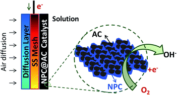 Graphical abstract: Nitrogen and phosphorus co-doped carbon modified activated carbon as an efficient oxygen reduction catalyst for microbial fuel cells