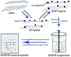 Graphical abstract: The synergistic effect of a graphene nanoplate/Fe3O4@BaTiO3 hybrid and MWCNTs on enhancing broadband electromagnetic interference shielding performance