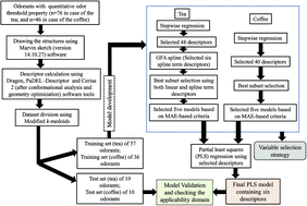 Graphical abstract: PLS regression-based chemometric modeling of odorant properties of diverse chemical constituents of black tea and coffee