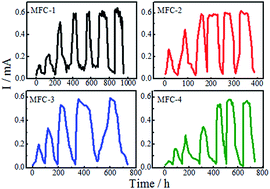 Graphical abstract: Modification of carbon felt anodes using double-oxidant HNO3/H2O2 for application in microbial fuel cells