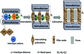 Graphical abstract: Synthesis and application of pillared clay heterogeneous catalysts for wastewater treatment: a review