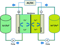 Graphical abstract: The effect of adding Bi3+ on the performance of a newly developed iron–copper redox flow battery