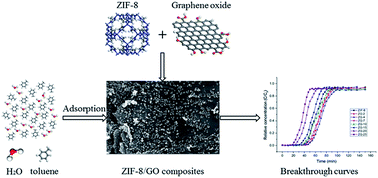 Graphical abstract: Adsorption of toluene with water on zeolitic imidazolate framework-8/graphene oxide hybrid nanocomposites in a humid atmosphere