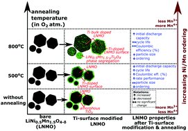 Graphical abstract: Ti surface doping of LiNi0.5Mn1.5O4−δ positive electrodes for lithium ion batteries