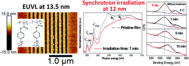 Graphical abstract: EUV photofragmentation study of hybrid nonchemically amplified resists containing antimony as an absorption enhancer