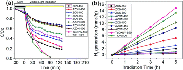 Graphical abstract: Novel N-doped ZrO2 with enhanced visible-light photocatalytic activity for hydrogen production and degradation of organic dyes