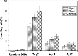 Graphical abstract: A simple fluorescent assay for cyromazine detection in raw milk by using CYR-stabilized G-quadruplex formation