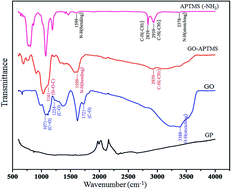 Graphical abstract: Feasibility of hard acid–base affinity for the pronounced adsorption capacity of manganese(ii) using amino-functionalized graphene oxide