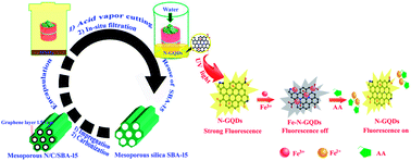 Graphical abstract: Nanospace-confined preparation of uniform nitrogen-doped graphene quantum dots for highly selective fluorescence dual-function determination of Fe3+ and ascorbic acid