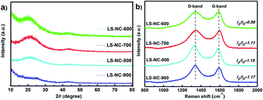 Graphical abstract: Preparation of nitrogen-doped porous carbons for high-performance supercapacitor using biomass of waste lotus stems