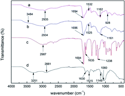 Graphical abstract: Preparation of a novel polyacrylic acid and chitosan interpenetrating network hydrogel for removal of U(vi) from aqueous solutions