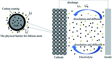 Graphical abstract: Suppressing self-discharge of Li–B/CoS2 thermal batteries by using a carbon-coated CoS2 cathode
