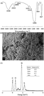 Graphical abstract: An efficient mercapto-functionalized organic–inorganic hybrid sorbent for selective separation and preconcentration of antimony(iii) in water samples