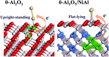 Graphical abstract: Adsorption of an Au atom and dimer on a thin θ-Al2O3/NiAl(100) film: dependence on the thickness of the θ-Al2O3 film