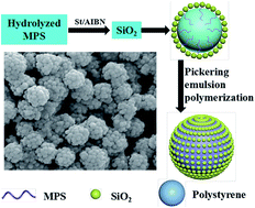 Graphical abstract: Controllable synthesis of raspberry-like PS–SiO2 nanocomposite particles via Pickering emulsion polymerization