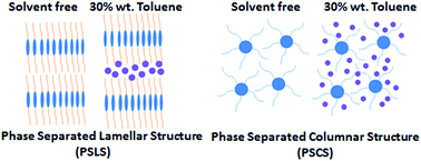 Graphical abstract: Molecular dynamics simulations of the self-organization of side-chain decorated polyaromatic conjugation molecules: phase separated lamellar and columnar structures and dispersion behaviors in toluene solvent