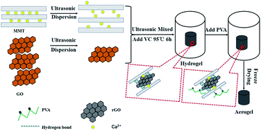 Graphical abstract: The utilization of a three-dimensional reduced graphene oxide and montmorillonite composite aerogel as a multifunctional agent for wastewater treatment
