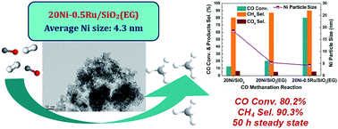 Graphical abstract: Homogeneous and highly dispersed Ni–Ru on a silica support as an effective CO methanation catalyst