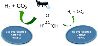 Graphical abstract: Investigation on the enhanced catalytic activity of a Ni-promoted Pd/C catalyst for formic acid dehydrogenation: effects of preparation methods and Ni/Pd ratios