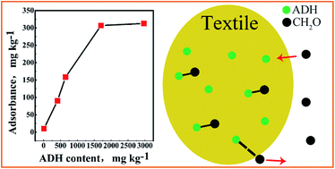Graphical abstract: Determination of ADH in textiles using the HPLC-MS/MS method and the study of its adsorption behaviour towards formaldehyde