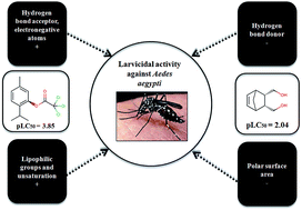 Graphical abstract: Chemometric modeling of larvicidal activity of plant derived compounds against zika virus vector Aedes aegypti: application of ETA indices
