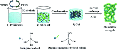 Graphical abstract: Organic–inorganic hybridization for the synthesis of robust in situ hydrophobic polypropylsilsesquioxane aerogels with fast oil absorption properties