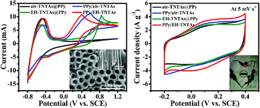 Graphical abstract: Photo-assisted synthesis of coaxial-structured polypyrrole/electrochemically hydrogenated TiO2 nanotube arrays as a high performance supercapacitor electrode