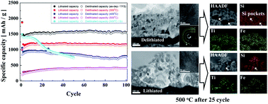 Graphical abstract: The role of thermal annealing on the microstructures of (Ti, Fe)-alloyed Si thin-film anodes for high-performance Li-ion batteries