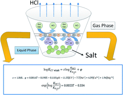 Graphical abstract: Experimental and model research on chloride ion gas–solid distribution in the process of desulfurization wastewater evaporation