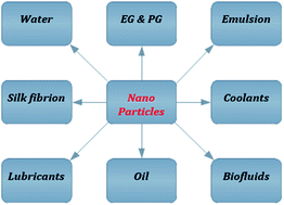 Graphical abstract: The study of non-Newtonian nanofluid with hall and ion slip effects on peristaltically induced motion in a non-uniform channel