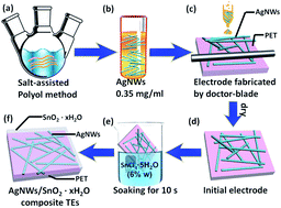 Graphical abstract: Scalable and cost-effective Ag nanowires flexible transparent electrodes